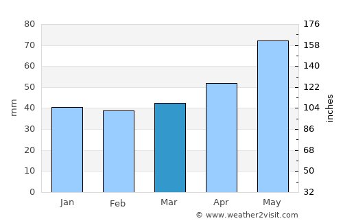 Koynare average rain in March