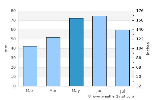 Koynare average rain in May