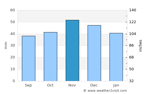 Koynare average rain in November