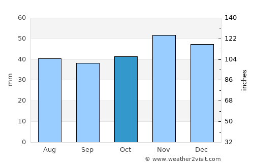 Koynare average rain in October