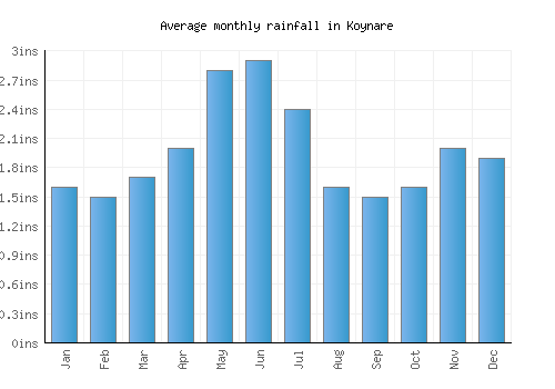 Koynare monthly rainfall chart (inches)