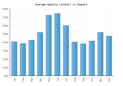Koynare monthly rainfall chart (mm)