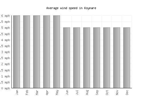 Koynare average winspeed by month (mph)