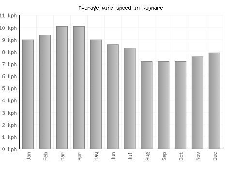 Koynare average winspeed by month (km/h)