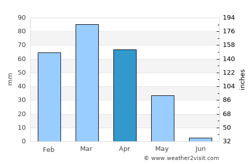 Koysinceq average rain in April
