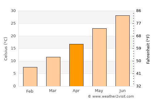 Koysinceq average temperature in April