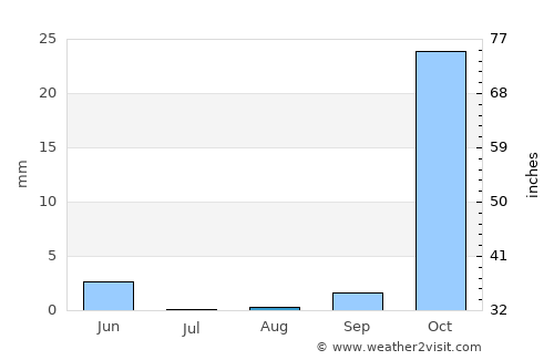 Koysinceq average rain in August