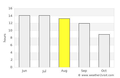 Koysinceq average rain in August