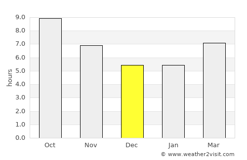 Koysinceq average rain in December