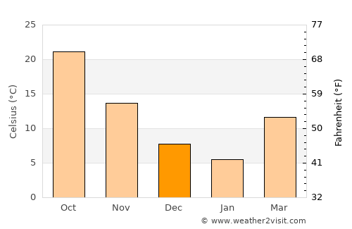 Koysinceq average temperature in December