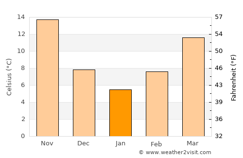 Koysinceq average temperature in January