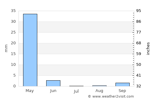 Koysinceq average rain in July