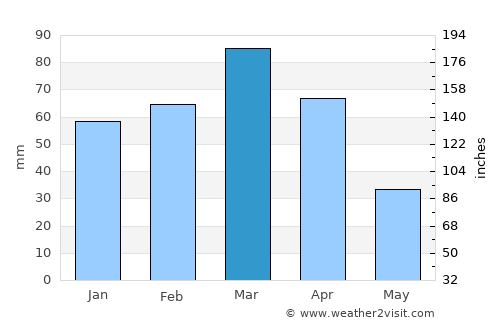 Koysinceq average rain in March