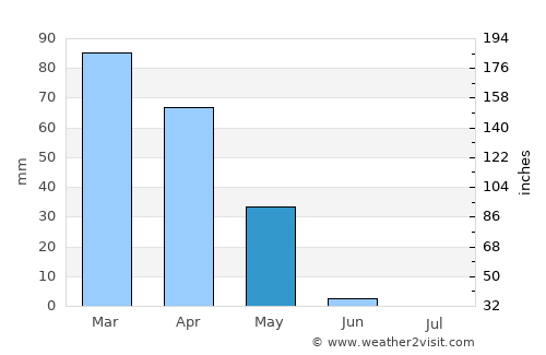 Koysinceq average rain in May