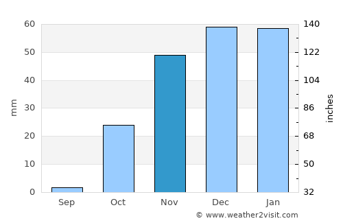 Koysinceq average rain in November