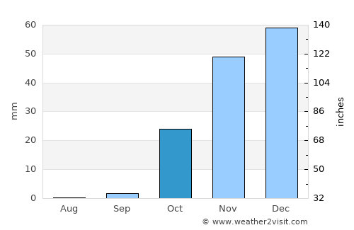 Koysinceq average rain in October