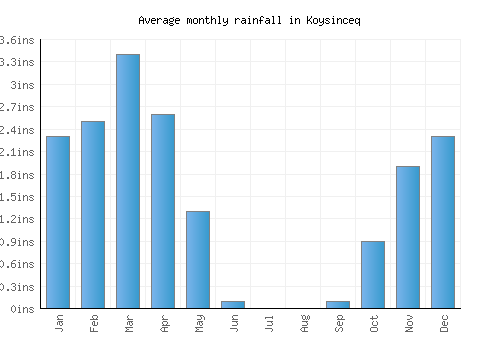Koysinceq monthly rainfall chart (inches)