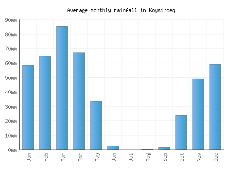 Koysinceq monthly rainfall chart (mm)