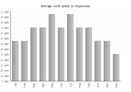 Koysinceq average winspeed by month (mph)