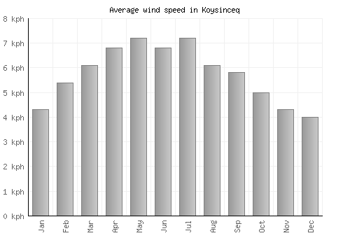 Koysinceq average winspeed by month (km/h)