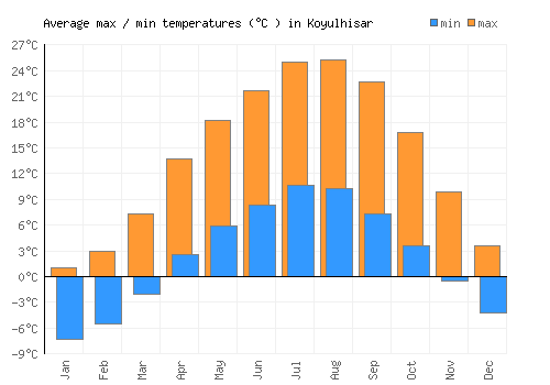 Koyulhisar average minimum / maximum temperatures (Celsius)