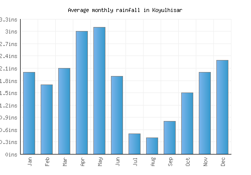 Koyulhisar monthly rainfall chart (inches)