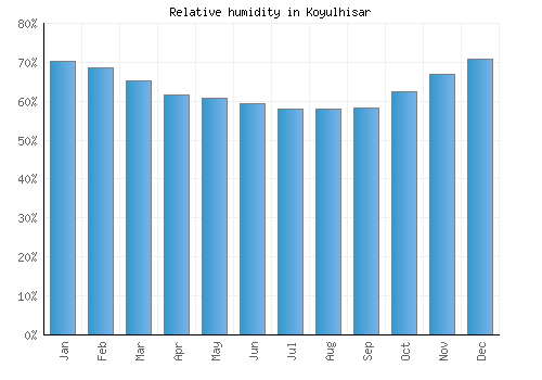 Koyulhisar relative humidity averages