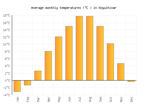 Koyulhisar average temperature chart (Celsius)