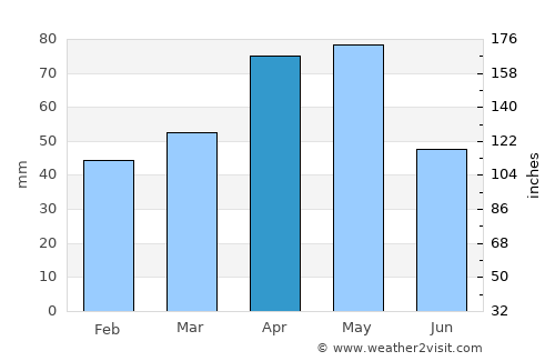 Koyulhisar average rain in April