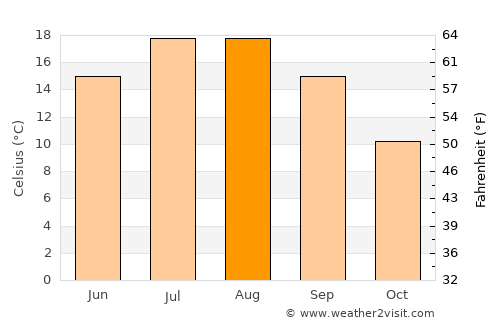 Koyulhisar average temperature in August