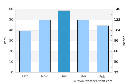 Koyulhisar average rain in December