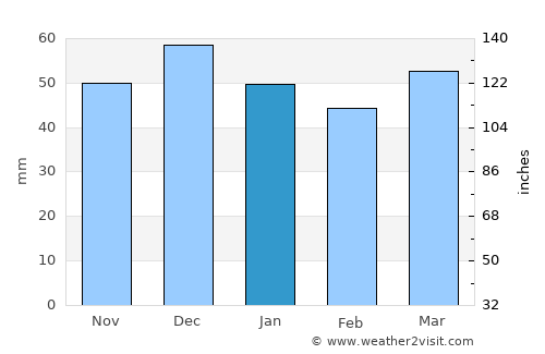 Koyulhisar average rain in January