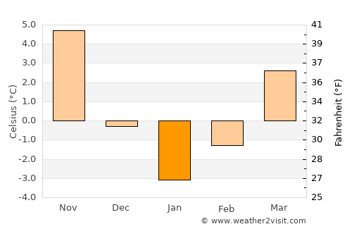 Koyulhisar average temperature in January
