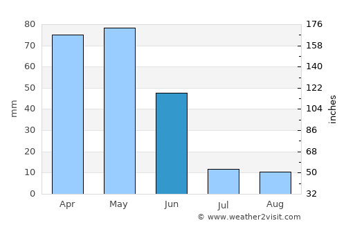 Koyulhisar average rain in June