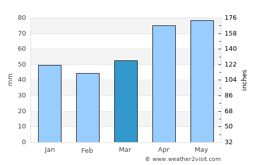 Koyulhisar average rain in March