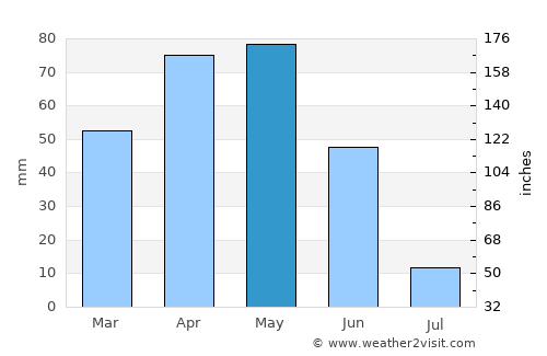 Koyulhisar average rain in May