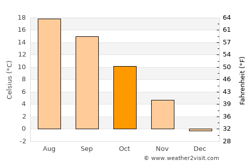 Koyulhisar average temperature in October