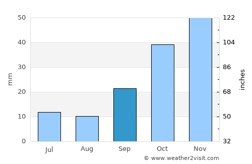 Koyulhisar average rain in September