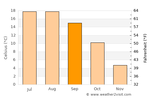 Koyulhisar average temperature in September