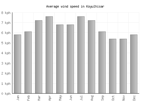 Koyulhisar average winspeed by month (km/h)