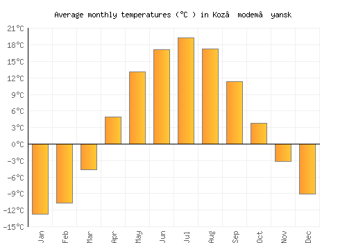 Koz’modem’yansk average temperature chart (Celsius)