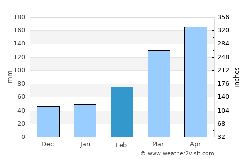 Kozakai-chō average rain in February