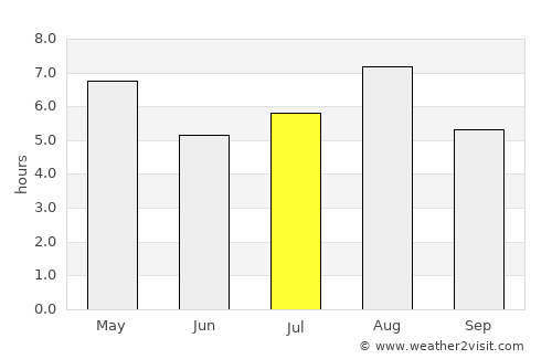 Kozakai-chō average rain in July