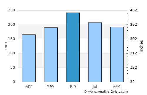 Kozakai-chō average rain in June