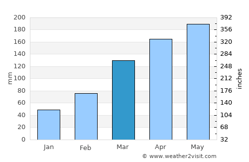 Kozakai-chō average rain in March