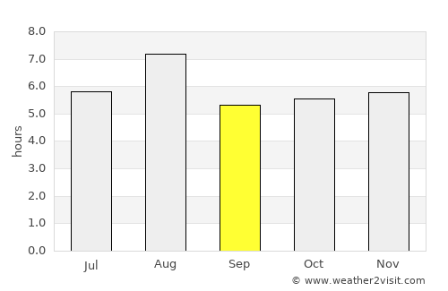Kozakai-chō average rain in September