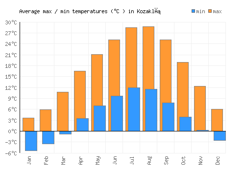 Kozaklı average minimum / maximum temperatures (Celsius)
