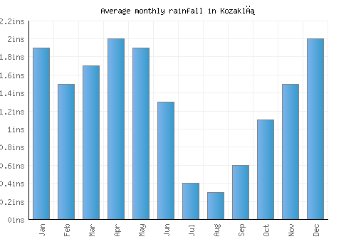 Kozaklı monthly rainfall chart (inches)