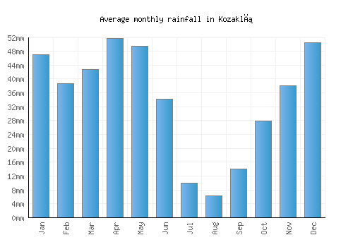 Kozaklı monthly rainfall chart (mm)