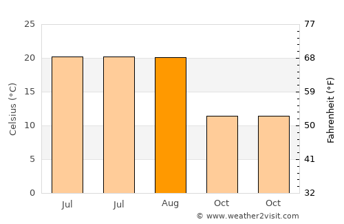 Kozaklı average temperature in August